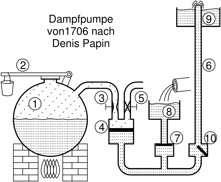 Prinzipskizze der Dampfpumpe von Denis Papin von 1706